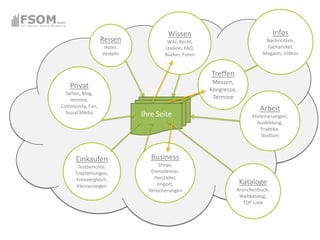 Wissen                                         Infos
                     Reisen                 Wiki,  Recht,                             Nachrichten,  
                      Hotel,               Lexikon,  FAQ,                             Fachartikel,  
                     Verkehr               Bücher,  Foren                            Magazin,  Videos


                                                              Treffen
                                                               Messen,  
    Privat                                                    Kongresse,  
  Seiten,  Blog,  
    Vereine,                                                   Termine
Community,  Fun,  
  Sozial  Media
                                                                                   Arbeit
                                 Ihre  Seite                                    Stellenanzeigen,  
                                                                                  Ausbildung,  
                                                                                    Praktika,  
                                                                                    Studium



       Einkaufen                    Business
       Testberichte,                    Shops,
      Empfehlungen,                 Dienstleister,  
      Preisvergleich,                Hersteller,  
       Kleinanzeigen                   Import,                               Kataloge
                                   Versicherungen                        Branchenbuch,  
                                                                          Webkatalog,  
                                                                            TOP  Liste  
 