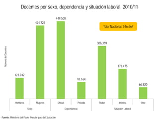 Docentes por sexo, dependencia y situación laboral, 2010/11

                                                         449.500
                                       424.722
                                                                                                  Total Nacional: 546.664



                                                                                            306.369
 Número de Docentes




                                                                                                             173.475

                      121.942
                                                                              97.164
                                                                                                                              66.820




                      Hombres          Mujeres            Oficial                 Privada    Titular          Interino         Otro

                                Sexo                                Dependencia                           Situación Laboral


Fuente: Ministerio del Poder Popular para la Educación
 