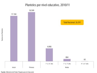 Planteles por nivel educativo, 2010/11
                                              18.599
                      17.184



                                                                        Total Nacional: 26.591
Número de Planteles




                                                            4.890




                                                                           884
                                                                                                     65

                                                          1° a 6° año   1° a 3° año              4° a 6° año

                      Inicial                  Primaria                   Media

 Fuente: Ministerio del Poder Popular para la Educación
 