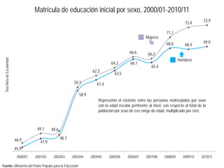 Matrícula de educación inicial por sexo, 2000/01-2010/11
                                                                                                                                    73,4        73,9

                                                                                                                         71,1
                                                                                                           Mujeres
                                                                                                                         68,6                   69,0
                                                                                                                                    68,4
                                                                                                 66,6        66,2
                                                                                                                                 Hombres
 Tasa Neta de Escolaridad




                                                                                      64,2        66,1
                                                                                                               65,4
                                                                           62,3
                                                                                        63,5

                                                                59,7          61,4

                                                                   58,9
                                                                              Representa el cociente entre las personas matriculadas por sexo
                                                                              con la edad escolar pertinente al nivel, con respecto al total de la
                                                                              población por sexo de ese rango de edad, multiplicado por cien.



                                        49,1     49,6

                            46,9                        48,7
                                          47,9
                            45,9
                             2000/01   2001/02    2002/03      2003/04    2004/05    2005/06    2006/07     2007/08    2008/09     2009/10     2010/11

Fuente: Ministerio del Poder Popular para la Educación
 