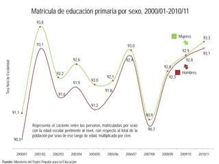 Matrícula de educación primaria por sexo, 2000/01-2010/11
                                          93,8


                                                                                                                                    Mujeres       93,3
                                          93,1                                                       93,0
                                                                                                                                      92,9
                                                                                                                                                  93,1
                                                                  92,6                              92,9                                92,8
 Tasa Neta de Escolaridad




                                                                                                                          92,4
                                                       92,2                                                                          Hombres
                                                                                        92,1                                 92,3
                                                                              92,0
                                                                  91,9
                                                                                       91,8
                                                        91,6

                                                                              91,2
                            91,1
                                                                                                                90,9

                                        Representa el cociente entre las personas matriculadas por sexo
                                        con la edad escolar pertinente al nivel, con respecto al total de la     90,7
                                        población por sexo de ese rango de edad, multiplicado por cien.
                            90,3


                              2000/01    2001/02     2002/03     2003/04    2004/05     2005/06     2006/07    2007/08   2008/09    2009/10    2010/11

Fuente: Ministerio del Poder Popular para la Educación
 