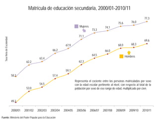 Matrícula de educación secundaria, 2000/01-2010/11
                                                                                                                                             77,3
                                                                                                                     75,6        76,0
                                                                                   Mujeres               74,1
                                                                                              73,3

                                                                                  71,1
  Tasa Neta de Escolaridad




                                                                                                                                             69,6
                                                                      67,9                                           68,0        68,3
                                                            66,2                                         66,0
                                                                                              64,5                          Hombres
                                                  63,4
                                        62,2                                      62,3

                                                                      59,1
                             58,2                           57,4
                                                                               Representa el cociente entre las personas matriculadas por sexo
                                                  54,5                         con la edad escolar pertinente al nivel, con respecto al total de la
                                        53,0                                   población por sexo de ese rango de edad, multiplicado por cien.



                             49,2

                             2000/01   2001/02   2002/03   2003/04   2004/05    2005/06      2006/07    2007/08    2008/09     2009/10     2010/11

Fuente: Ministerio del Poder Popular para la Educación
 