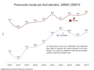 Prosecución escolar por nivel educativo, 2000/01-2009/10

                                                                                                                                   95,5
                                                                                   95,0                      94,8         94,6

                                                                    92,3                       92,7
            91,8                                          91,6                                                      Primaria
                                         90,9

                          88,8
                                                                                               88,1
                                                                                                             86,9                  87,0
                                                                                   85,9
 Tasa




                                                                                                                          85,2
                                                                                                Secundaria

                                                                    82,2

                                                          80,3
                                         79,5                                La Prosecución es uno de los indicadores más importante
                                                                             para medir la evolución del sistema educativo de un país,
            77,5                                                             muestra con certeza la cantidad de matrícula que prosigue,
                                                                             continúa, avanza de un grado a otro.

                          74,8



          2000/01        2001/02       2002/03           2003/04   2004/05        2005/06     2006/07     2007/08       2008/09   2009/10

Fuente: Ministerio del Poder Popular para la Educación
 