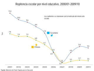 Repitencia escolar por nivel educativo, 2000/01-2009/10

            11,0

                                                                       Los repitientes se relacionan con la matrícula del mismo año
                           10,0                                        escolar.
                                          9,6

                                                          8,9


             7,8                                                      7,9
                                                                               Secundaria
Tasa




                           7,4            7,4

                                                          6,8

                                                                      6,1
                                                                                                                         5,8
                                                                                                                                       5,6
                                                          Primaria
                                                                                   5,0                      4,9
                                                                                4,9

                                                                                                                         3,7           3,6
                                                                                                            3,5
                                                                                               3,4
                                                                                             3,3
           2000/01       2001/02        2002/03          2003/04     2004/05     2005/06      2006/07      2007/08      2008/09       2009/10
Fuente: Ministerio del Poder Popular para la Educación
 