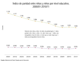 Índice de paridad entre niñas y niños por nivel educativo,
                                          2000/01-2010/11
            1,130
                        1,117
                                     1,106
                                                  1,096
                                                               1,086
                                                                             1,081
                                                                                          1,073
                                                                                                        1,059
                                                                                                                     1,051     1,053     1,050
 Cociente




                                              Relación entre niñas y niños. Un índice de paridad igual a 1, indica
                                              paridad entre niñas y niños. Un valor menor que 1 indica una
                                              desigualdad a favor de niños, en tanto que un valor mayor que 1,
                                              indica una desigualdad a favor de niñas.




            0,942       0,940        0,939        0,940        0,940         0,936        0,933         0,933        0,934     0,932     0,935




            2000/01    2001/02      2002/03      2003/04      2004/05       2005/06       2006/07      2007/08       2008/09   2009/10   2010/11

Fuente: Ministerio del Poder Popular para la Educación
 