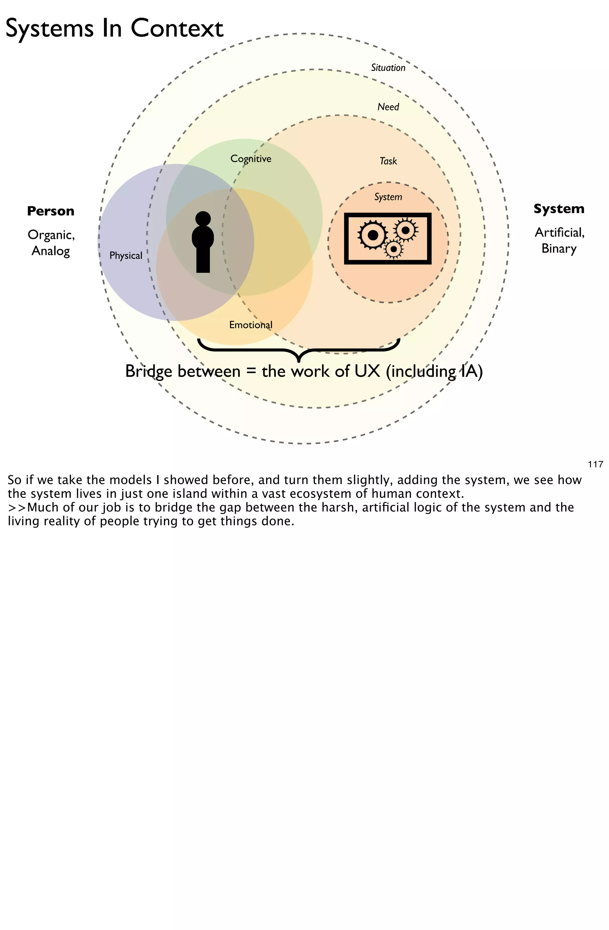Systems In Context
                                                            Situation


                                                             Need



                                    Cognitive                 Task


                                                            System
   Person                                                                              System
   Organic,                                                                            Artiﬁcial,
   Analog       Physical
                                                                                        Binary




                                    Emotional



                   Bridge between = the work of UX (including IA)



                                                                                                    117
So if we take the models I showed before, and turn them slightly, adding the system, we see how
the system lives in just one island within a vast ecosystem of human context.
>>Much of our job is to bridge the gap between the harsh, artiﬁcial logic of the system and the
living reality of people trying to get things done.
 
