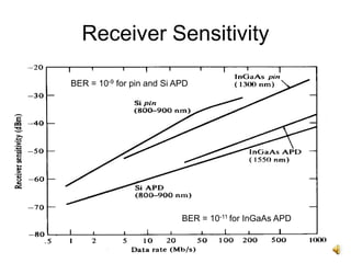 12
Receiver Sensitivity
BER = 10-11 for InGaAs APD
BER = 10-9 for pin and Si APD
 