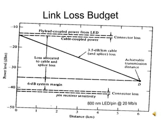 13
Link Loss Budget
800 nm LED/pin @ 20 Mb/s
 