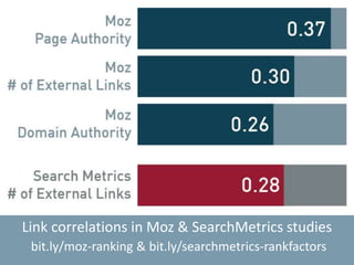 Link correlations in Moz & SearchMetrics studies
bit.ly/moz-ranking & bit.ly/searchmetrics-rankfactors
 