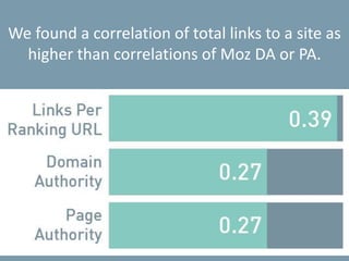 We found a correlation of total links to a site as
higher than correlations of Moz DA or PA.
 