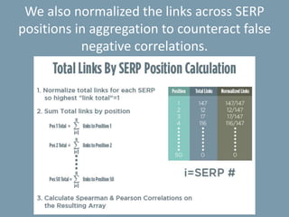 We also normalized the links across SERP
positions in aggregation to counteract false
negative correlations.
 