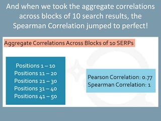 And when we took the aggregate correlations
across blocks of 10 search results, the
Spearman Correlation jumped to perfect!
 