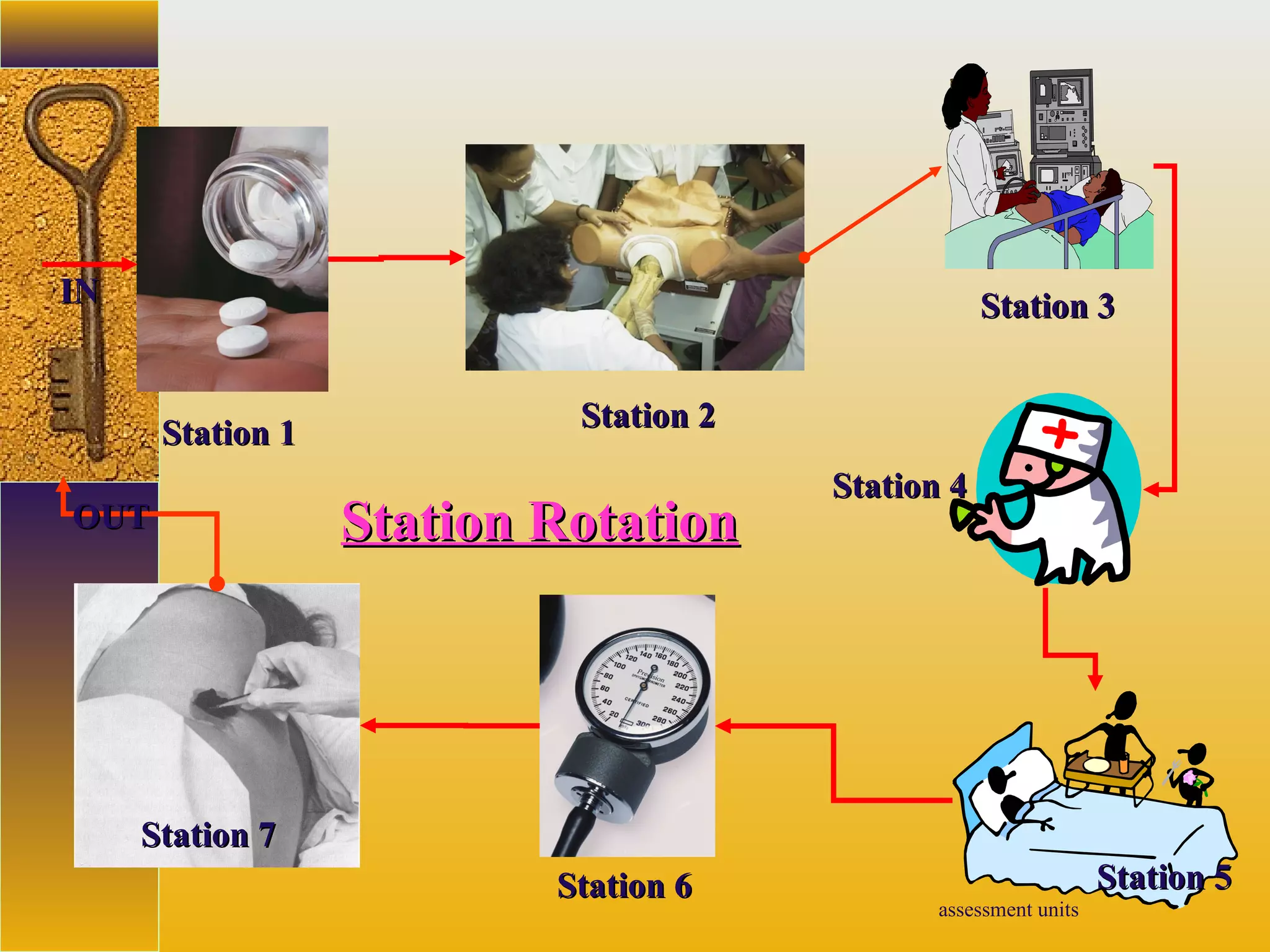 assessment units
Station RotationStation Rotation
Station 1Station 1 Station 2Station 2
Station 3Station 3
Station 4Station 4
Station 5Station 5Station 6Station 6
Station 7Station 7
ININ
OUTOUT
 