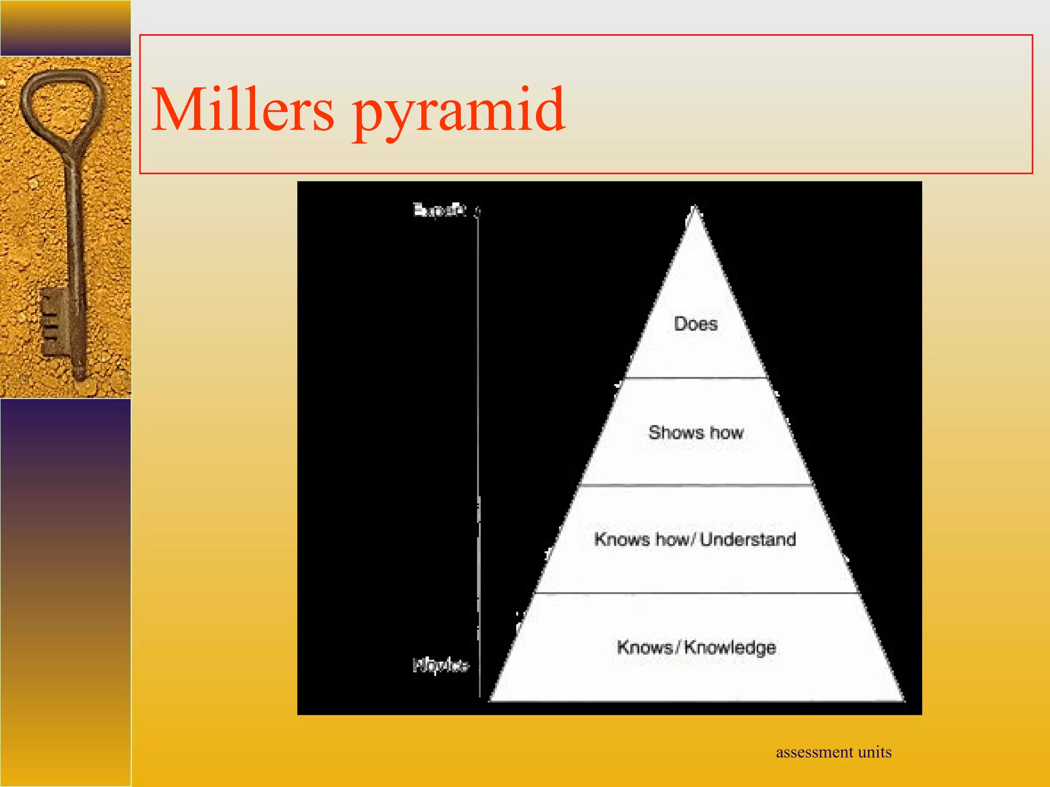 assessment units
Millers pyramid
 