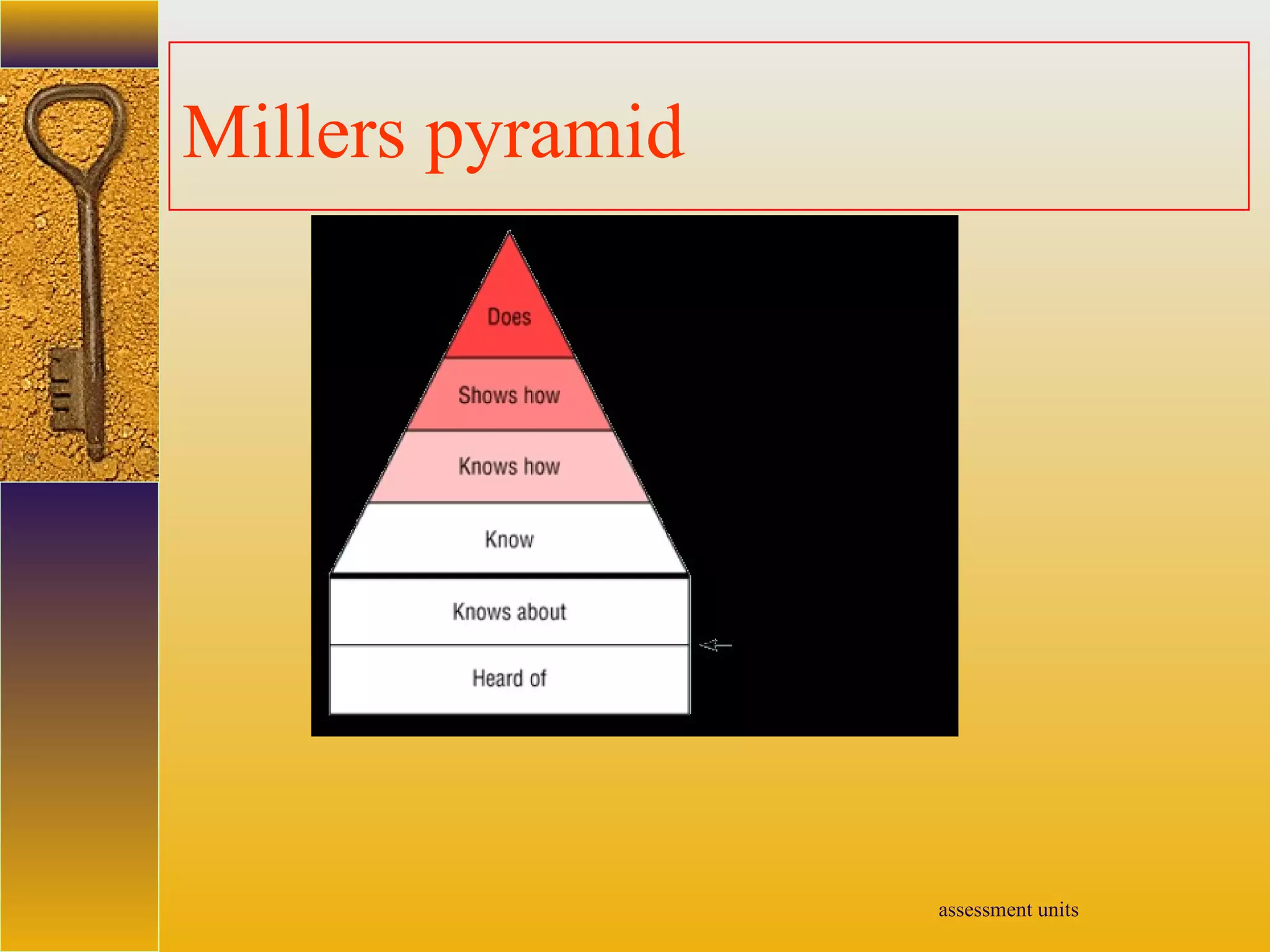 assessment units
Millers pyramid
 