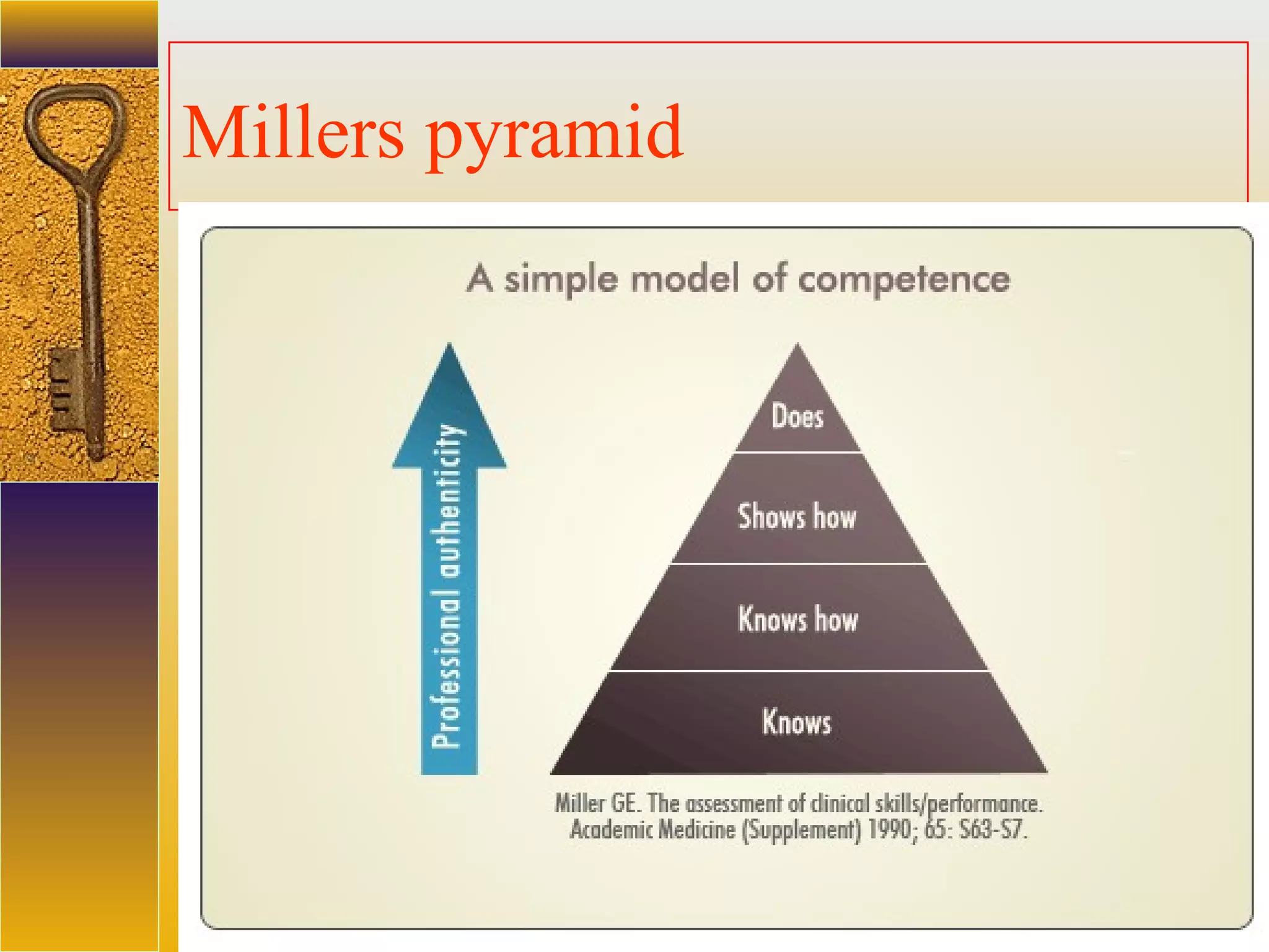 assessment units
Millers pyramid
 