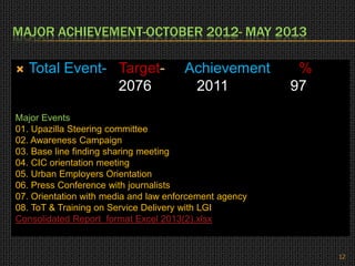 MAJOR ACHIEVEMENT-OCTOBER 2012- MAY 2013
 Total Event- Target- Achievement %
2076 2011 97
Major Events
01. Upazilla Steering committee
02. Awareness Campaign
03. Base line finding sharing meeting
04. CIC orientation meeting
05. Urban Employers Orientation
06. Press Conference with journalists
07. Orientation with media and law enforcement agency
08. ToT & Training on Service Delivery with LGI
Consolidated Report format Excel 2013(2).xlsx
12
 