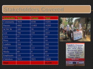 Stakeholder Male Female Total
Community 7655 6546 14201
Parents 4802 11403 16205
SCWCW 109 58 167
LGI 798 239 1037
LEA 57 3 60
Press 14 0 14
Leaders 164 0 164
NSA 210 113 323
Media 69 0 69
Employers 110 24 134
Chikldren 5025 5021 10046
Total 42,420
 