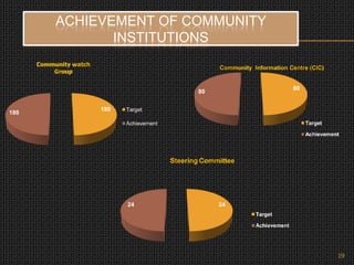 ACHIEVEMENT OF COMMUNITY
INSTITUTIONS
180
180
Target
Achievement
19
80
80
Target
Achievement
Community Information Centre (CIC)
Community watch
Group
2424
Target
Achievement
Steering Committee
 