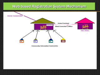 Web based Registration System Mechanism
 
