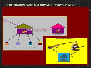 REGISTRATION SYSTEM & COMMUNITY INVOLVEMENT
29
 