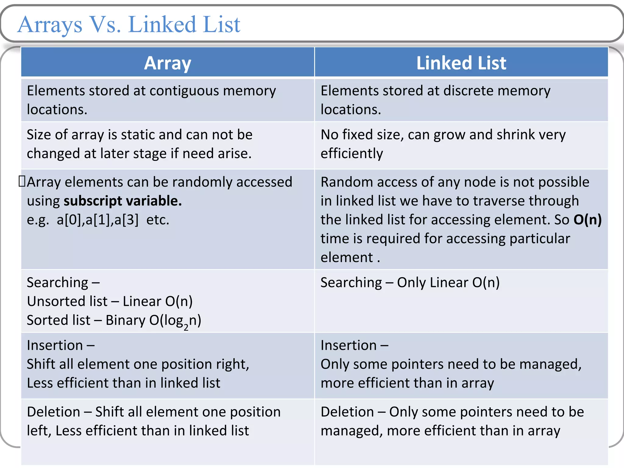 Arrays Vs. Linked List
Array Linked List
Elements stored at contiguous memory
locations.
Elements stored at discrete memory
locations.
Size of array is static and can not be
changed at later stage if need arise.
No fixed size, can grow and shrink very
efficiently
Array elements can be randomly accessed
using subscript variable.
e.g. a[0],a[1],a[3] etc.
Random access of any node is not possible
in linked list we have to traverse through
the linked list for accessing element. So O(n)
time is required for accessing particular
element .
Searching –
Unsorted list – Linear O(n)
Sorted list – Binary O(log2
n)
Searching – Only Linear O(n)
Insertion –
Shift all element one position right,
Less efficient than in linked list
Insertion –
Only some pointers need to be managed,
more efficient than in array
Deletion – Shift all element one position
left, Less efficient than in linked list
Deletion – Only some pointers need to be
managed, more efficient than in array
 