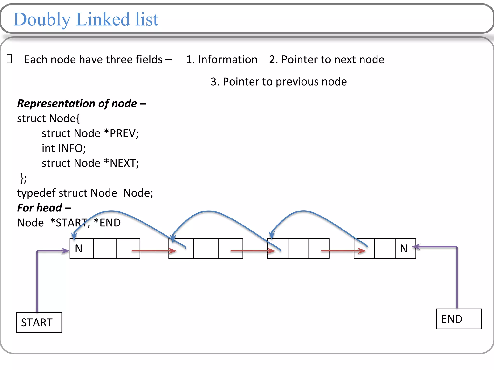 Doubly Linked list
Each node have three fields – 1. Information 2. Pointer to next node
3. Pointer to previous node
START
Representation of node –
struct Node{
struct Node *PREV;
int INFO;
struct Node *NEXT;
};
typedef struct Node Node;
For head –
Node *START, *END
N N
END
 