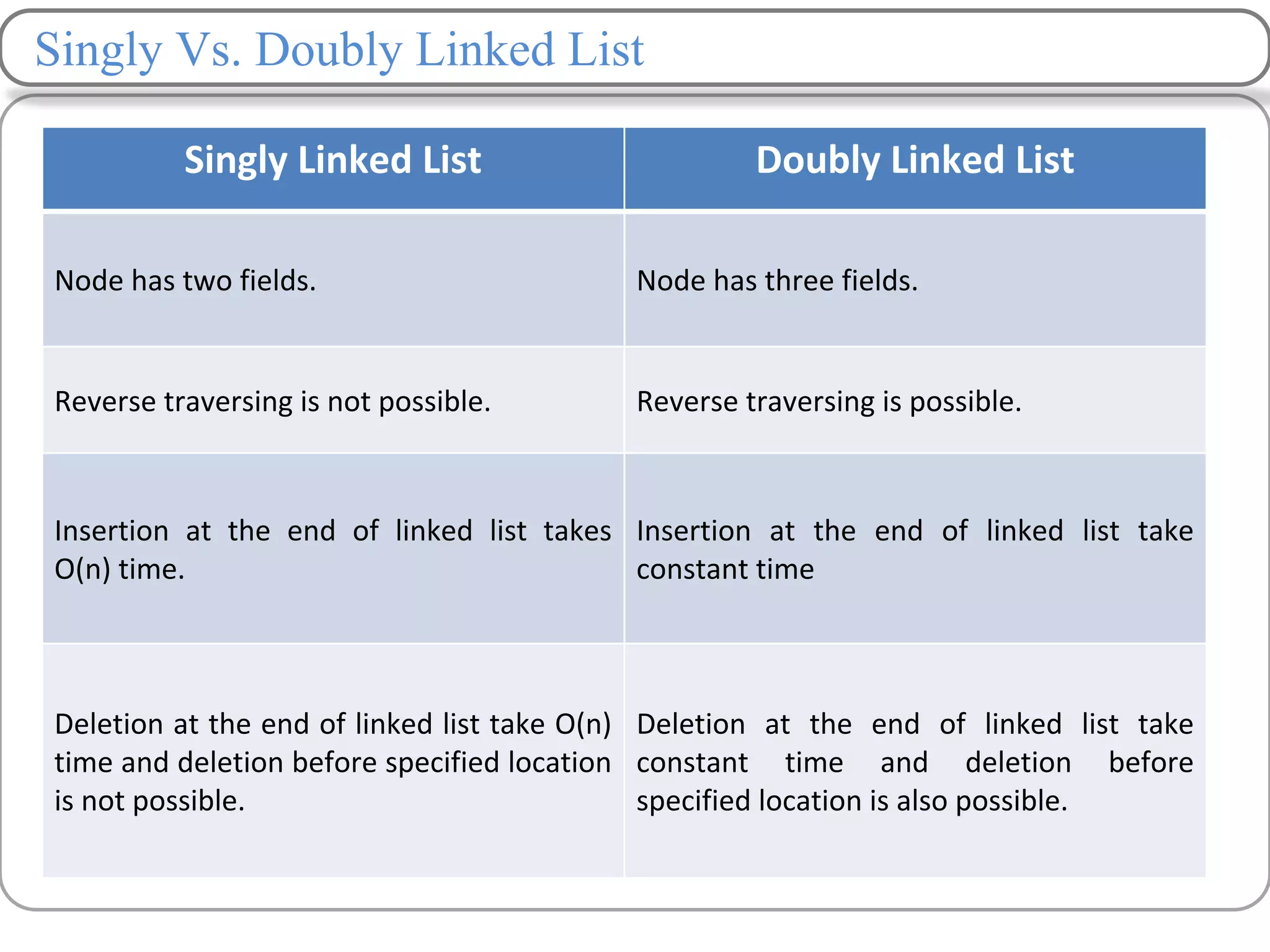 Singly Vs. Doubly Linked List
Singly Linked List Doubly Linked List
Node has two fields. Node has three fields.
Reverse traversing is not possible. Reverse traversing is possible.
Insertion at the end of linked list takes
O(n) time.
Insertion at the end of linked list take
constant time
Deletion at the end of linked list take O(n)
time and deletion before specified location
is not possible.
Deletion at the end of linked list take
constant time and deletion before
specified location is also possible.
 