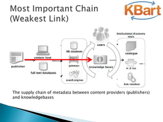 The supply chain of metadata between content providers (publishers)
and knowledgebases
 