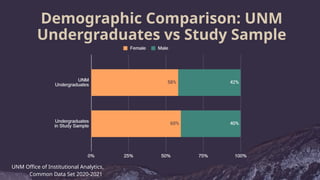 UNM Office of Institutional Analytics,
Common Data Set 2020-2021
Demographic Comparison: UNM
Undergraduates vs Study Sample
 