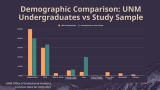 Demographic Comparison: UNM
Undergraduates vs Study Sample
UNM Office of Institutional Analytics,
Common Data Set 2020-2021
 