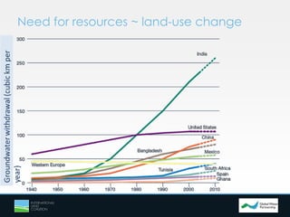 Need for resources ~ land-use change
 