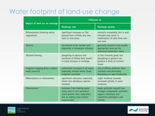 Links between land use and groundwater - governance provisions and management strategies