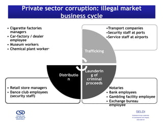 Links Corruption and Organised Crime | PDF
