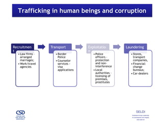 Links Corruption and Organised Crime | PDF