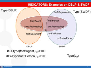 11
INDICATORS: Examples on DBLP & SWDF
Riccardo Albertoni
foaf:Organization
foaf:Person
ro:FullPaperfoaf:Document
foaf:Agent
swr:Proceedingsswrc:Proceedings
DBLP SWDF
L2
ro:PosterPaper
Type(DBLP) Type(SWDF)
#E4Type(foaf:Agent,L2)=100
#E4Type(foaf:Person,L2)=100 Type(L2)
 