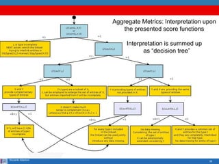 26Riccardo Albertoni
Aggregate Metrics: Interpretation upon
the presented score functions
Interpretation is summed up
as “decision tree”
 