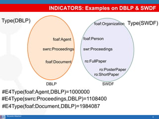 9
INDICATORS: Examples on DBLP & SWDF
Riccardo Albertoni
foaf:Organization
foaf:Person
ro:FullPaperfoaf:Document
foaf:Agent
swr:Proceedingsswrc:Proceedings
DBLP SWDF
ro:ShortPaper
ro:PosterPaper
Type(DBLP) Type(SWDF)
#E4Type(foaf:Agent,DBLP)=1000000
#E4Type(foaf:Document,DBLP)=1984087
#E4Type(swrc:Proceedings,DBLP)=1108400
 