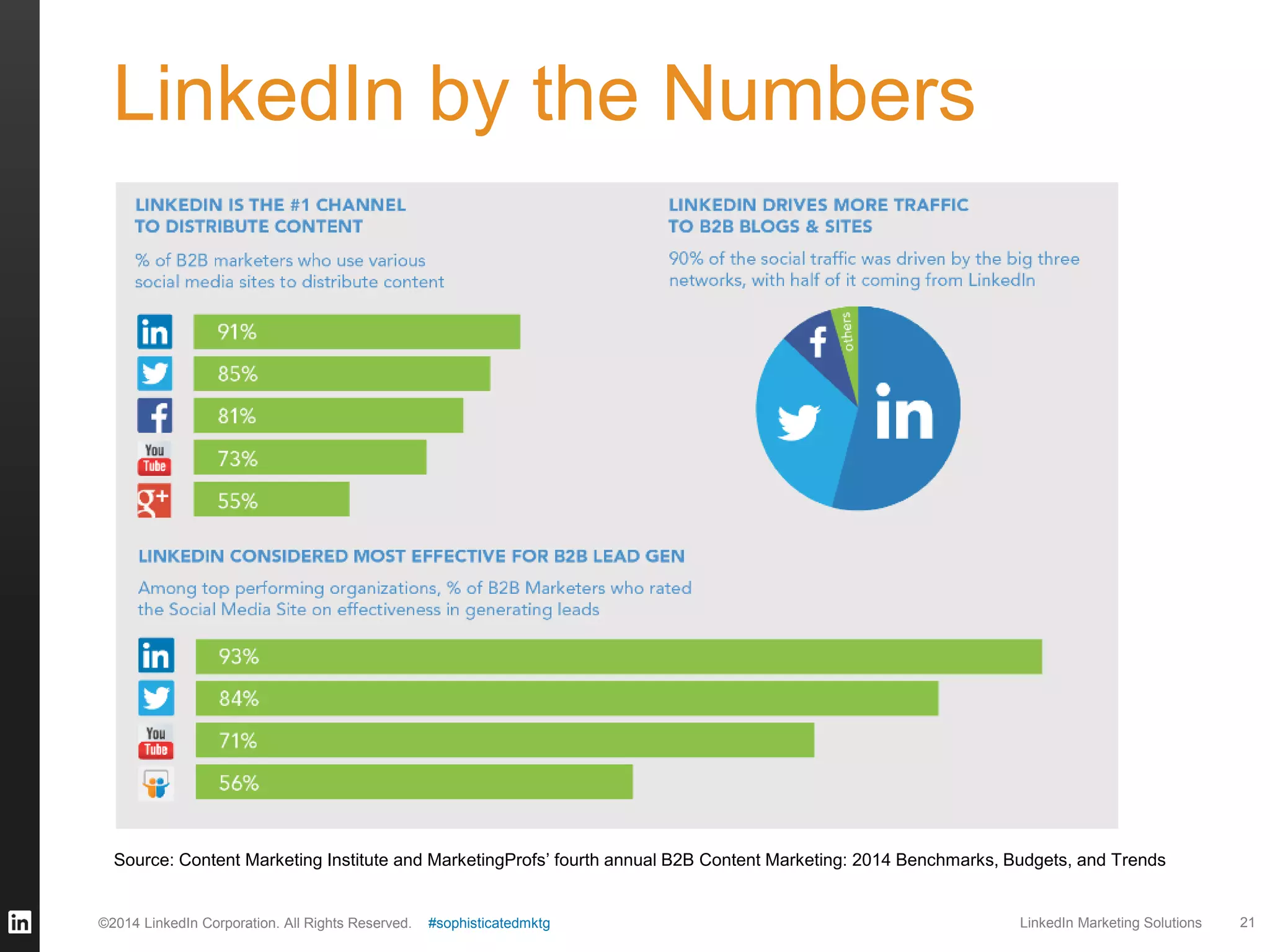 LinkedIn by the Numbers

Source: Content Marketing Institute and MarketingProfs’ fourth annual B2B Content Marketing: 2014 Benchmarks, Budgets, and Trends

©2014 LinkedIn Corporation. All Rights Reserved.

#sophisticatedmktg

LinkedIn Marketing Solutions

21

 