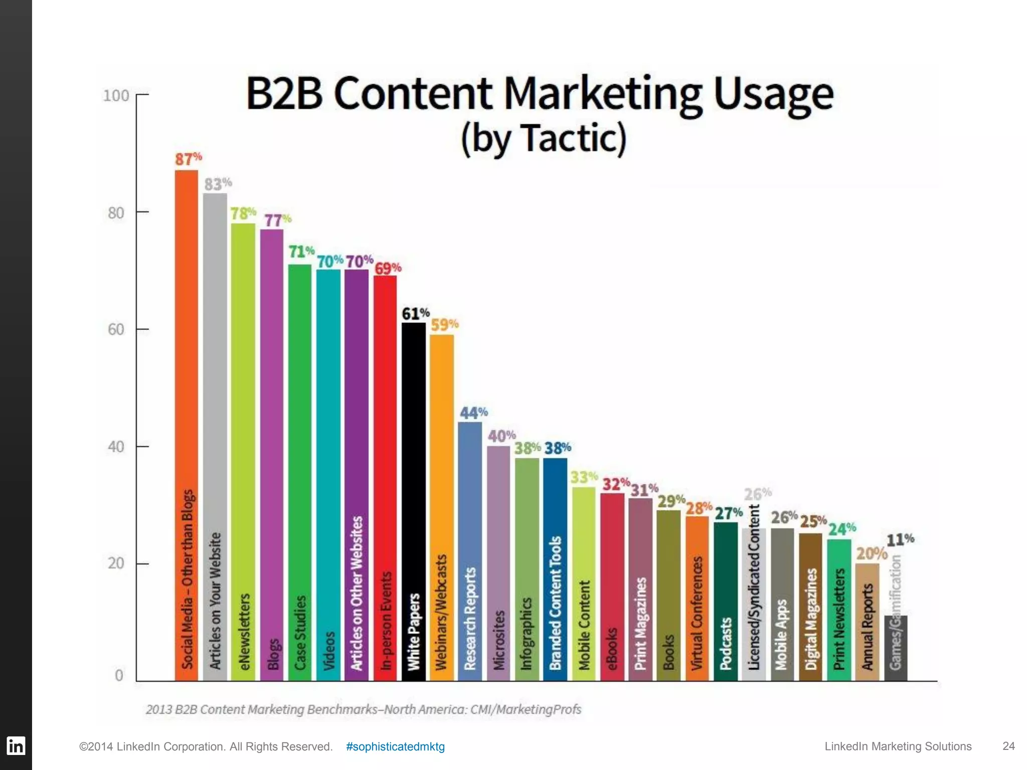 ©2014 LinkedIn Corporation. All Rights Reserved.

#sophisticatedmktg

LinkedIn Marketing Solutions

24

 