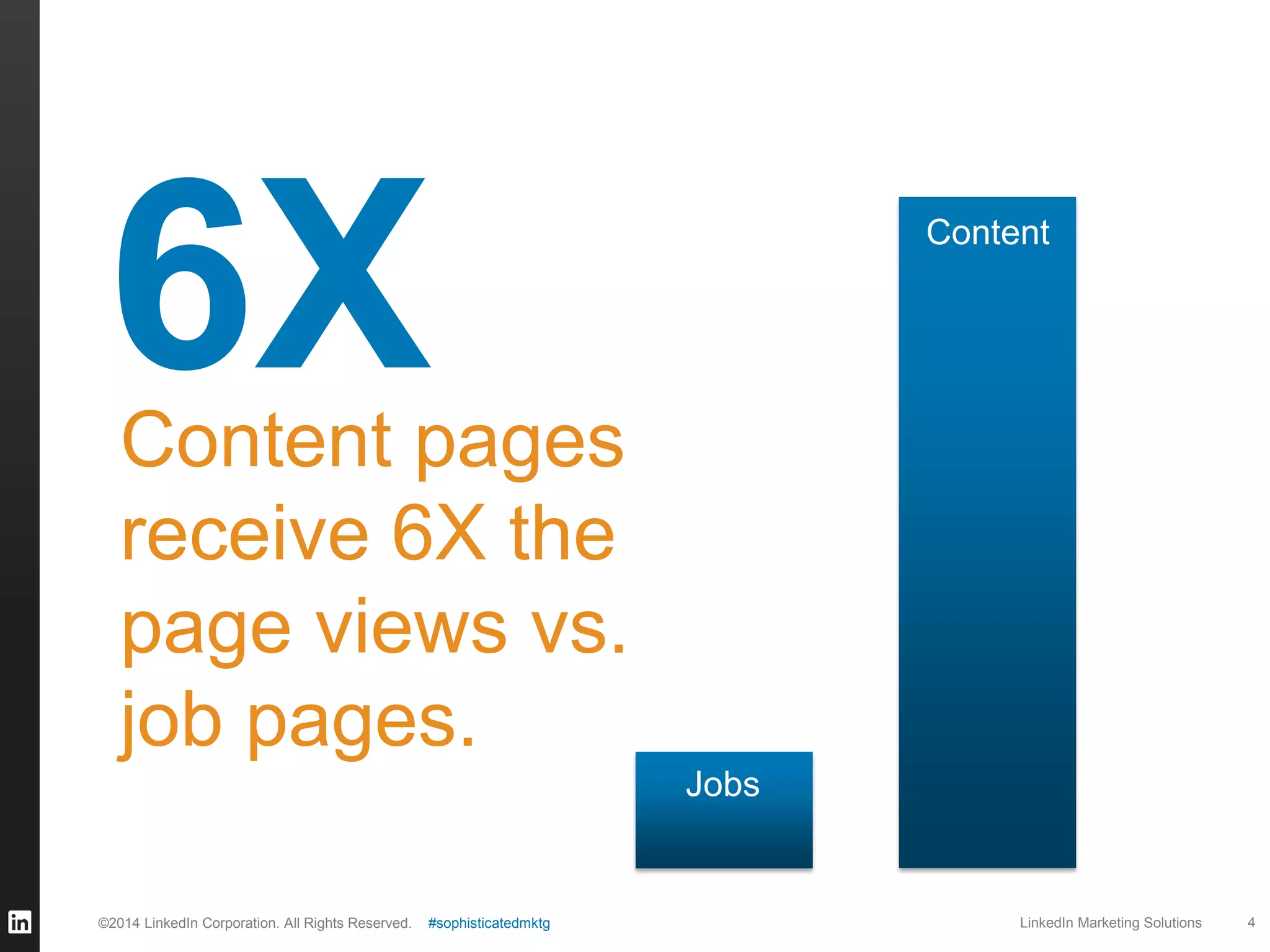 6X

Content

Content pages
receive 6X the
page views vs.
job pages.
Jobs

©2014 LinkedIn Corporation. All Rights Reserved.

#sophisticatedmktg

LinkedIn Marketing Solutions

4

 