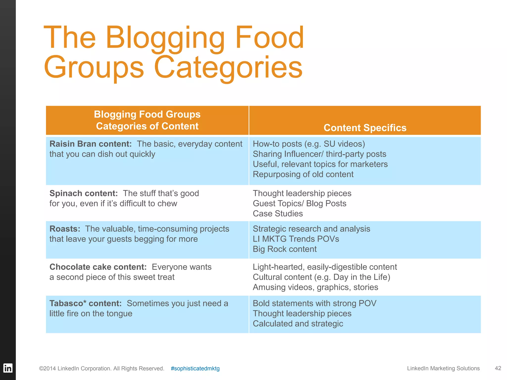 The Blogging Food
Groups Categories
Blogging Food Groups
Categories of Content

Content Specifics

Raisin Bran content: The basic, everyday content
that you can dish out quickly

How-to posts (e.g. SU videos)
Sharing Influencer/ third-party posts
Useful, relevant topics for marketers
Repurposing of old content

Spinach content: The stuff that’s good
for you, even if it’s difficult to chew

Thought leadership pieces
Guest Topics/ Blog Posts
Case Studies

Roasts: The valuable, time-consuming projects
that leave your guests begging for more

Strategic research and analysis
LI MKTG Trends POVs
Big Rock content

Chocolate cake content: Everyone wants
a second piece of this sweet treat

Light-hearted, easily-digestible content
Cultural content (e.g. Day in the Life)
Amusing videos, graphics, stories

Tabasco* content: Sometimes you just need a
little fire on the tongue

Bold statements with strong POV
Thought leadership pieces
Calculated and strategic

©2014 LinkedIn Corporation. All Rights Reserved.

#sophisticatedmktg

LinkedIn Marketing Solutions

42

 