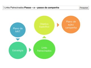 Links Patrocinados Passo – a – passo da campanha
Plano de
MKT
Estratégia
Links
Patrocinados
Objetivo
Específico
Plano de
ação/
campanha
 