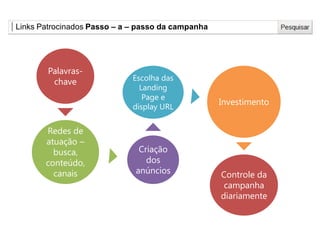 Links Patrocinados Passo – a – passo da campanha
Palavras-
chave
Redes de
atuação –
busca,
conteúdo,
canais
Criação
dos
anúncios
Escolha das
Landing
Page e
display URL
Investimento
Controle da
campanha
diariamente
 