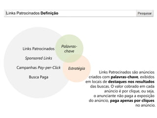 Links Patrocinados Definição
Links Patrocinados
Sponsored Links
Campanhas Pay-per-Click
Busca Paga
Estratégia
Palavras-
chave
Links Patrocinados são anúncios
criados com palavras-chave, exibidos
em locais de destaques nos resultados
das buscas. O valor cobrado em cada
anúncio é por clique, ou seja,
o anunciante não paga a exposição
do anúncio, paga apenas por cliques
no anúncio.
 