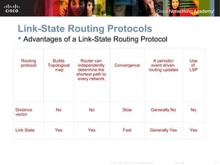 21© 2007 Cisco Systems, Inc. All rights reserved. Cisco Public
Link-State Routing Protocols
Routing
protocol
Builds
Topological
map
Router can
independently
determine the
shortest path to
every network.
Convergence
A periodic/
event driven
routing updates
Use
of
LSP
Distance
vector
No No Slow Generally No No
Link State Yes Yes Fast Generally Yes Yes
 Advantages of a Link-State Routing Protocol
 