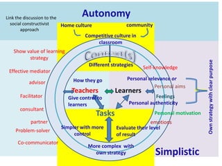 Link the discussion to the social constructivist | PPTX