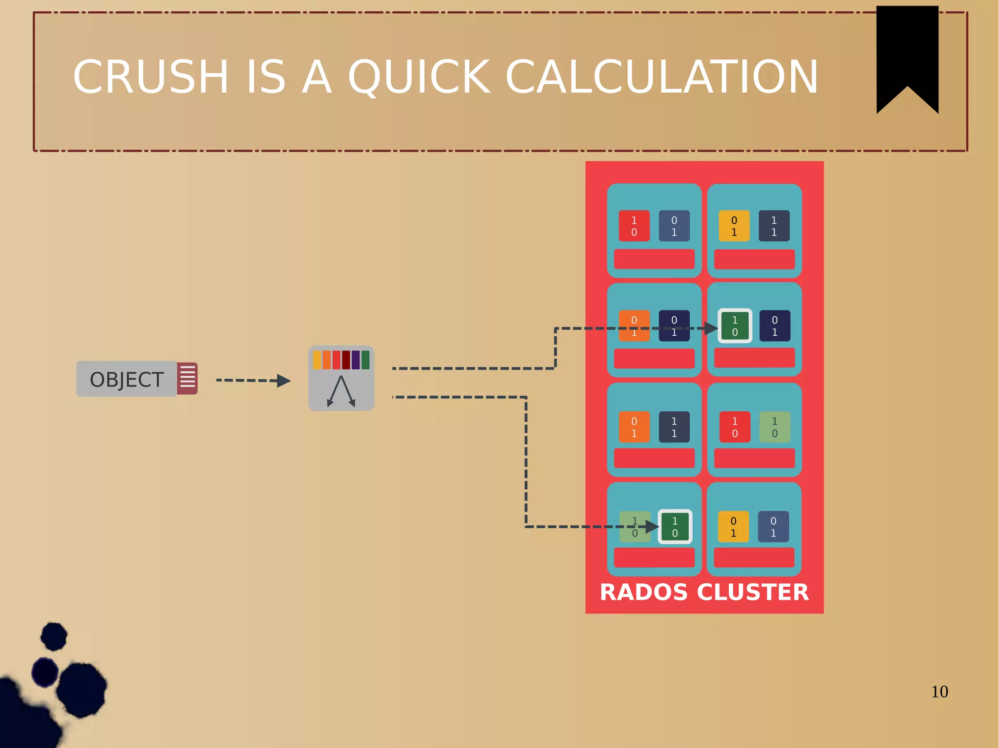 10
CRUSH IS A QUICK CALCULATION
RADOS CLUSTER
OBJECT
1
0
0
1
0
1
1
0
1
0
0
1
1
1
0
1
1
0
0
1
0
1
1
0
1
0
0
1
1
1
0
1
 