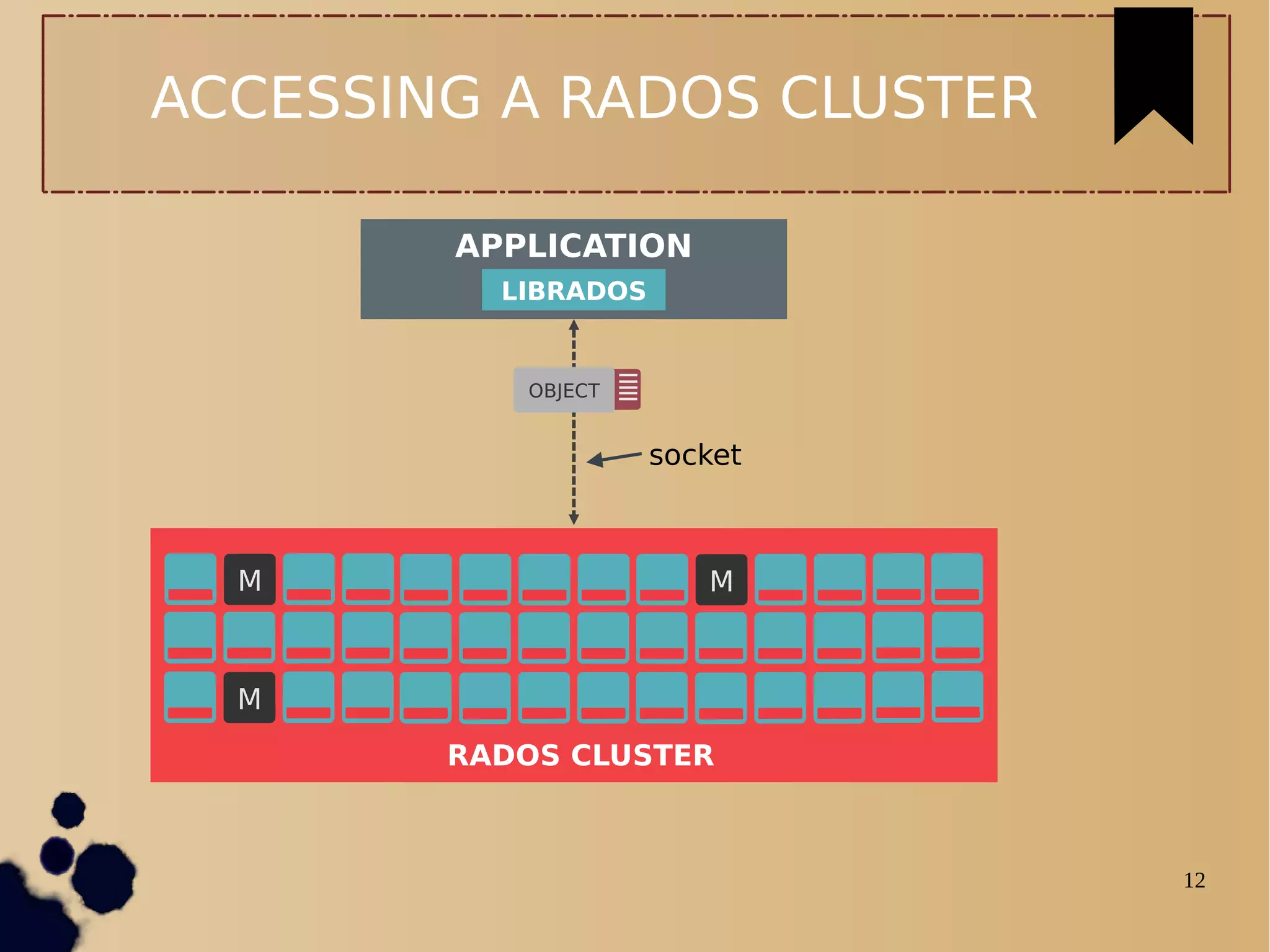 12
ACCESSING A RADOS CLUSTER
APPLICATION
M M
M
RADOS CLUSTER
LIBRADOS
OBJECT
socket
 