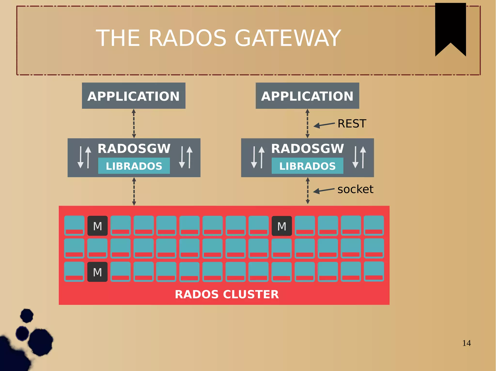 14
THE RADOS GATEWAY
M M
M
RADOS CLUSTER
RADOSGW
LIBRADOS
socket
RADOSGW
LIBRADOS
APPLICATION APPLICATION
REST
 